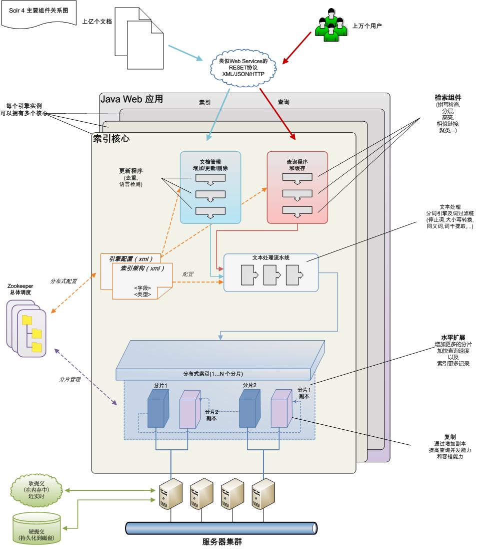 DiagramOfTheMainComponentsOfSolr4cn
