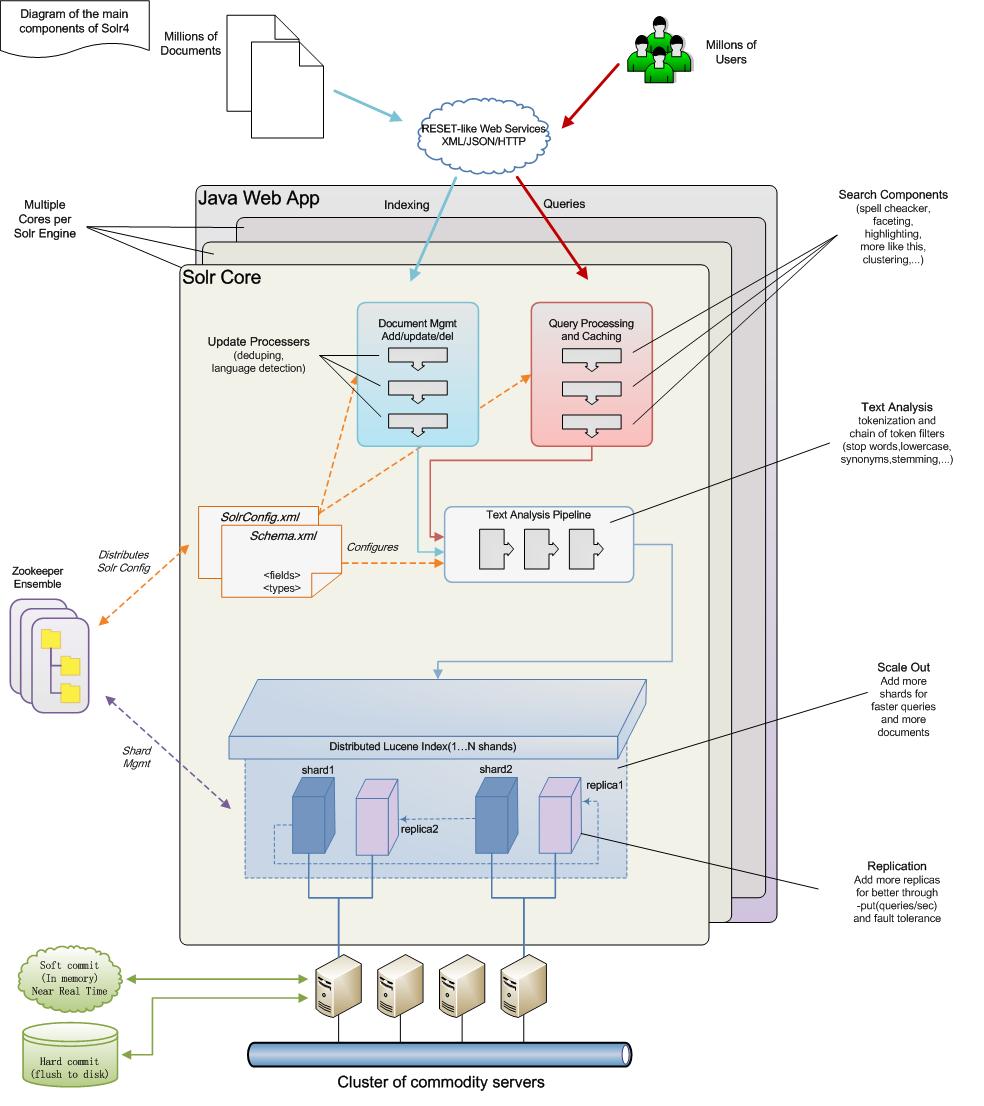 DiagramOfTheMainComponentsOfSolr4en