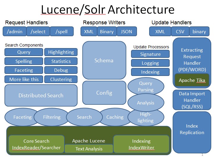 Lucene Solr Architecture