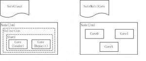 SolrCloud_VS_MultiCore